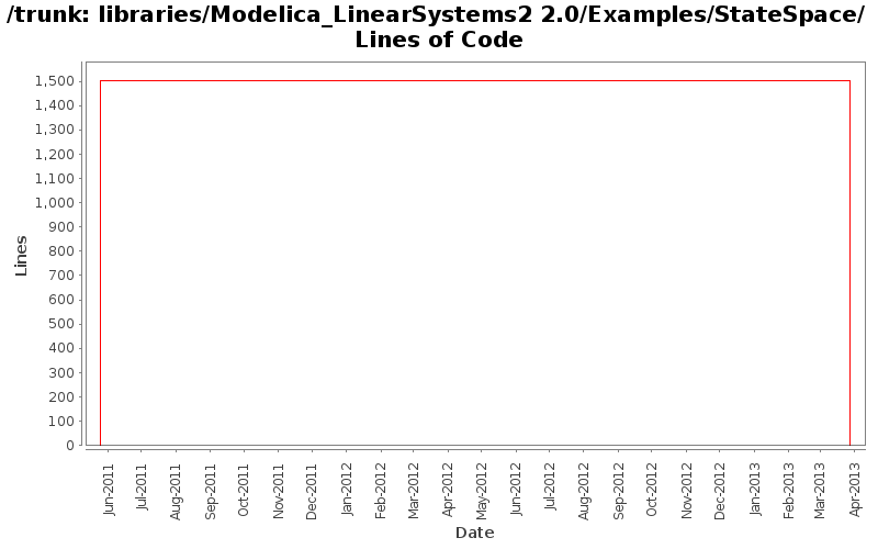 libraries/Modelica_LinearSystems2 2.0/Examples/StateSpace/ Lines of Code